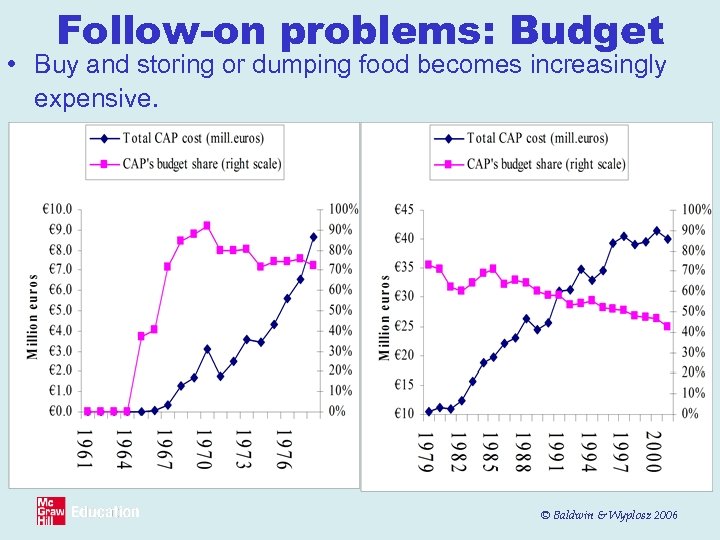 Follow-on problems: Budget • Buy and storing or dumping food becomes increasingly expensive. ©