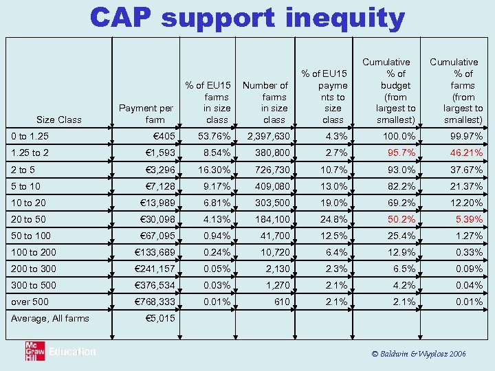 CAP support inequity Cumulative % of budget (from largest to smallest) Cumulative % of