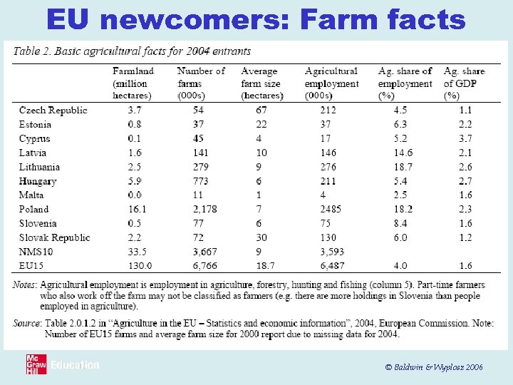 EU newcomers: Farm facts © Baldwin & Wyplosz 2006 