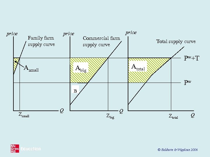 price Family farm supply curve price Commercial farm supply curve Total supply curve Pw+T