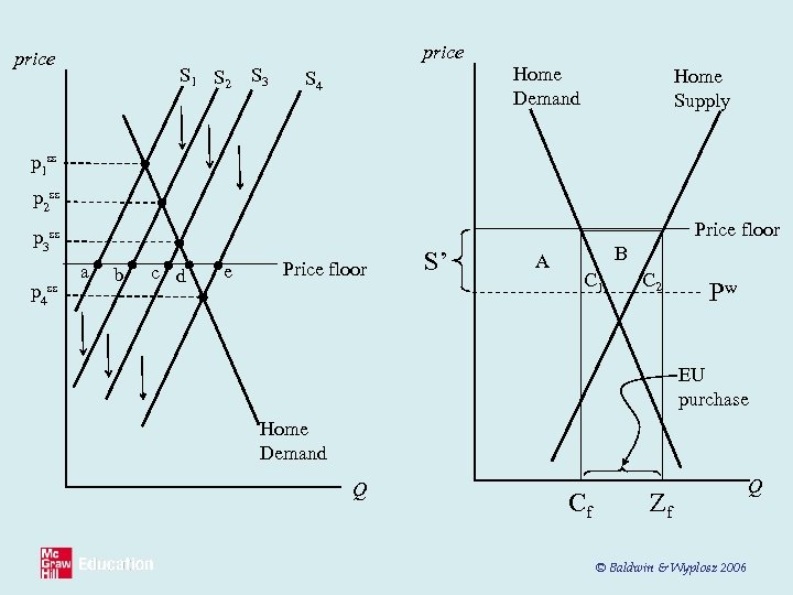 price S 1 S 2 S 3 Home Demand S 4 Home Supply p