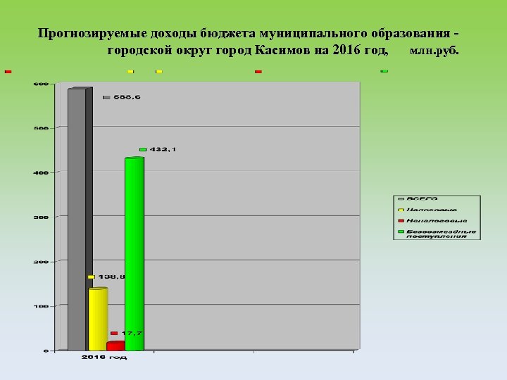 Прогнозируемые доходы бюджета муниципального образования городской округ город Касимов на 2016 год, млн. руб.
