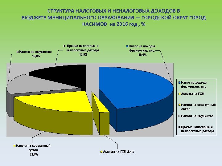 СТРУКТУРА НАЛОГОВЫХ И НЕНАЛОГОВЫХ ДОХОДОВ В БЮДЖЕТЕ МУНИЦИПАЛЬНОГО ОБРАЗОВАНИЯ — ГОРОДСКОЙ ОКРУГ ГОРОД КАСИМОВ