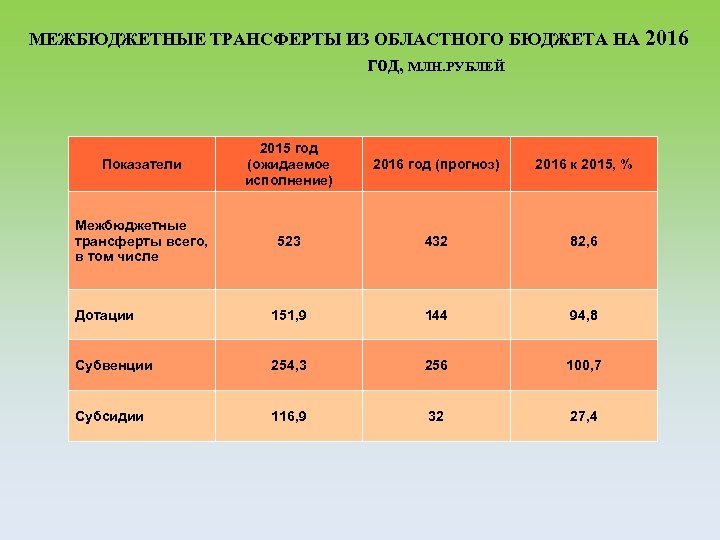 МЕЖБЮДЖЕТНЫЕ ТРАНСФЕРТЫ ИЗ ОБЛАСТНОГО БЮДЖЕТА НА 2016 год, МЛН. РУБЛЕЙ Показатели 2015 год (ожидаемое