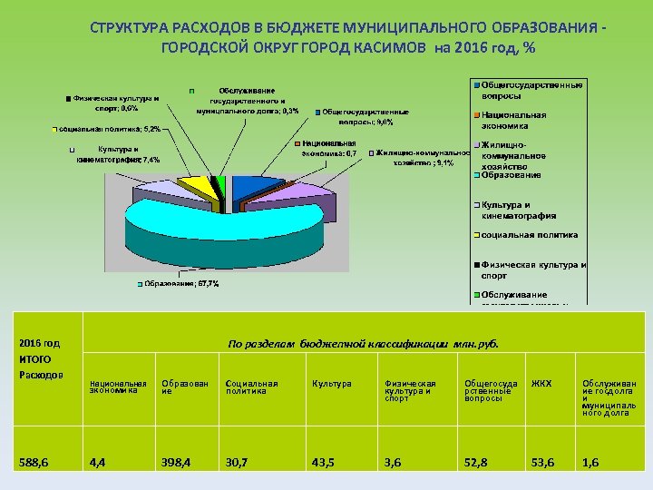 СТРУКТУРА РАСХОДОВ В БЮДЖЕТЕ МУНИЦИПАЛЬНОГО ОБРАЗОВАНИЯ ГОРОДСКОЙ ОКРУГ ГОРОД КАСИМОВ на 2016 год, %