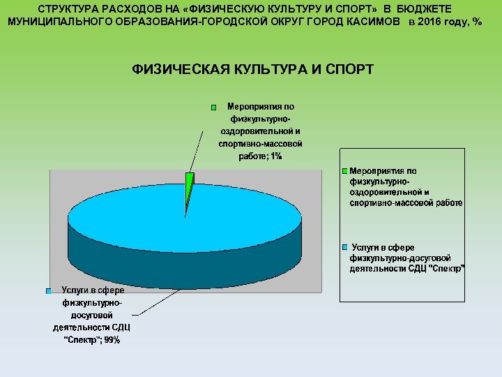 СТРУКТУРА РАСХОДОВ НА «ФИЗИЧЕСКУЮ КУЛЬТУРУ И СПОРТ» В БЮДЖЕТЕ МУНИЦИПАЛЬНОГО ОБРАЗОВАНИЯ-ГОРОДСКОЙ ОКРУГ ГОРОД КАСИМОВ