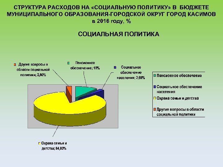 СТРУКТУРА РАСХОДОВ НА «СОЦИАЛЬНУЮ ПОЛИТИКУ» В БЮДЖЕТЕ МУНИЦИПАЛЬНОГО ОБРАЗОВАНИЯ-ГОРОДСКОЙ ОКРУГ ГОРОД КАСИМОВ в 2016