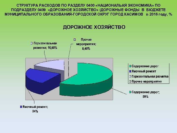 СТРУКТУРА РАСХОДОВ ПО РАЗДЕЛУ 0400 «НАЦИОНАЛЬАЯ ЭКОНОМИКА» ПО ПОДРАЗДЕЛУ 0409 «ДОРОЖНОЕ ХОЗЯЙСТВО» (ДОРОЖНЫЕ ФОНДЫ