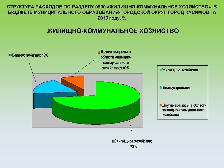 СТРУКТУРА РАСХОДОВ ПО РАЗДЕЛУ 0500 «ЖИЛИЩНО-КОММУНАЛЬНОЕ ХОЗЯЙСТВО» В БЮДЖЕТЕ МУНИЦИПАЛЬНОГО ОБРАЗОВАНИЯ-ГОРОДСКОЙ ОКРУГ ГОРОД КАСИМОВ