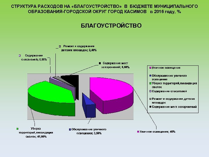 Расходы осуществляются. Расходы на благоустройство. Бюджет на благоустройство. Затраты на благоустройство. Затраты на благоустройство территории.