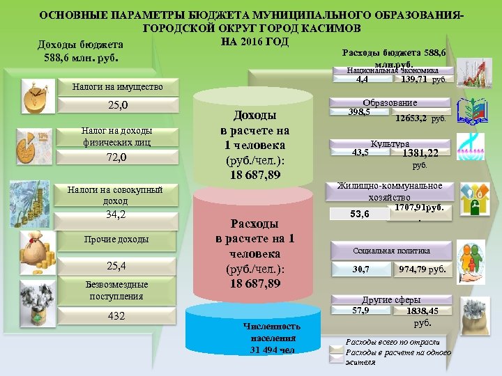 ОСНОВНЫЕ ПАРАМЕТРЫ БЮДЖЕТА МУНИЦИПАЛЬНОГО ОБРАЗОВАНИЯГОРОДСКОЙ ОКРУГ ГОРОД КАСИМОВ НА 2016 ГОД Доходы бюджета Расходы