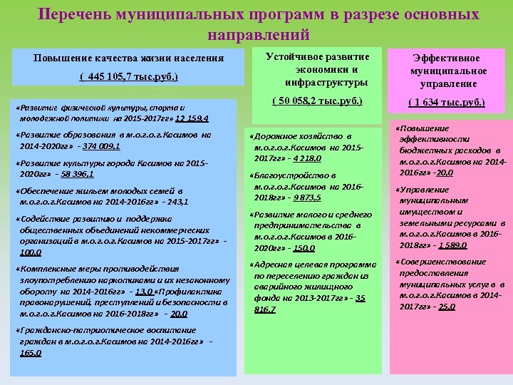 Перечень муниципальных программ в разрезе основных направлений Повышение качества жизни населения ( 445 105,