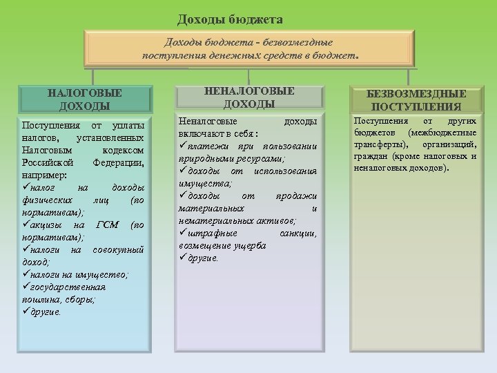 Доходы бюджета - безвозмездные поступления денежных средств в бюджет. НАЛОГОВЫЕ ДОХОДЫ НЕНАЛОГОВЫЕ ДОХОДЫ БЕЗВОЗМЕЗДНЫЕ