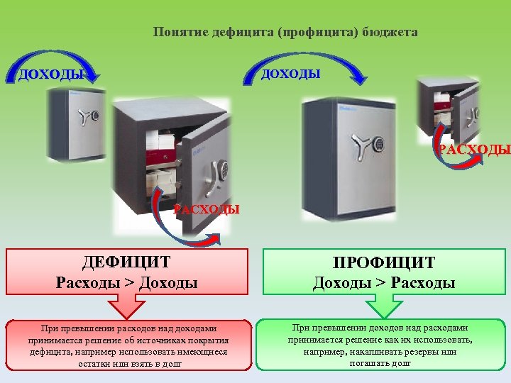 Понятие дефицита (профицита) бюджета ДОХОДЫ РАСХОДЫ ДЕФИЦИТ Расходы > Доходы При превышении расходов над