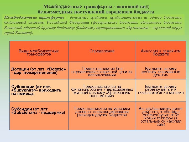 Межбюджетные трансферты - основной вид безвозмездных поступлений городского бюджета Межбюджетные трансферты – денежные средства,