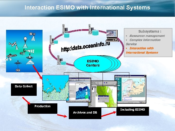 Interaction ESIMO with International Systems Subsystems : • Resources management • Complex information Service