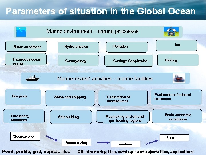 Parameters of situation in the Global Ocean Marine environment – natural processes Meteo conditions