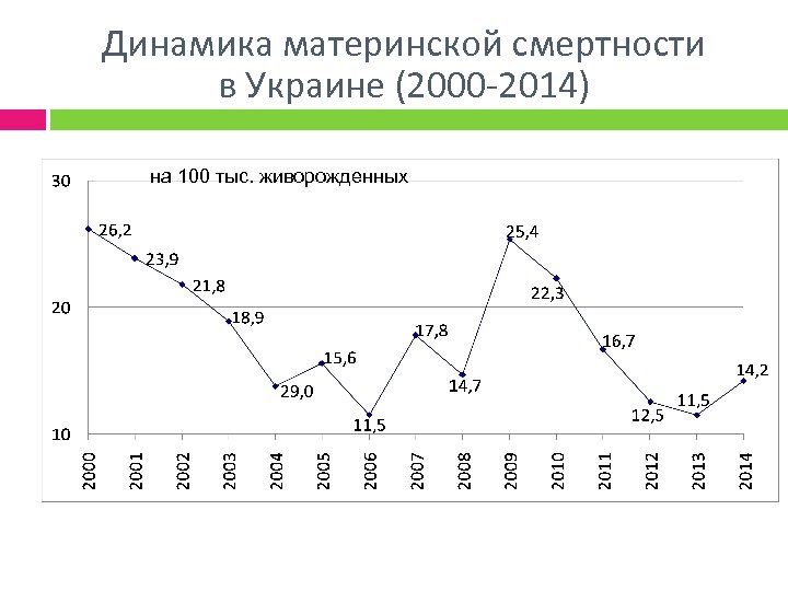 Динамика материнской смертности в Украине (2000 -2014) на 100 тыс. живорожденных 