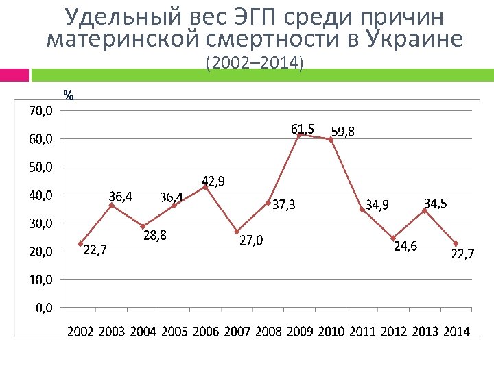 Удельный вес ЭГП среди причин материнской смертности в Украине (2002– 2014) % 