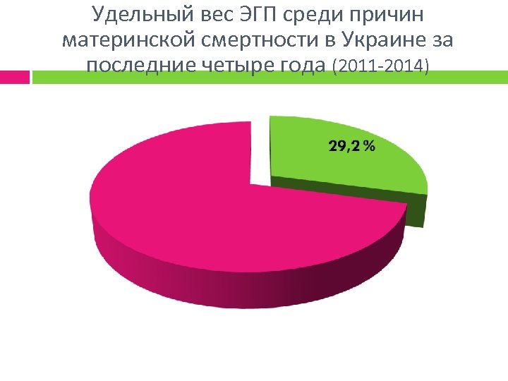 Удельный вес ЭГП среди причин материнской смертности в Украине за последние четыре года (2011