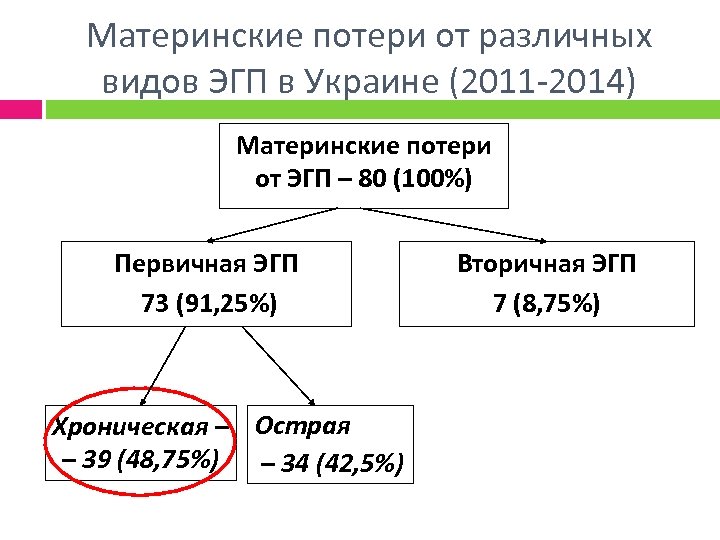 Материнские потери от различных видов ЭГП в Украине (2011 -2014) Материнские потери от ЭГП