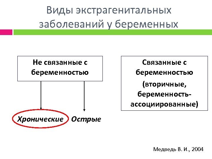 Виды экстрагенитальных заболеваний у беременных Не связанные с беременностью Связанные с беременностью (вторичные, беременностьассоциированные)