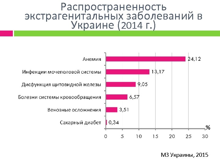 Распространенность экстрагенитальных заболеваний в Украине (2014 г. ) МЗ Украины, 2015 