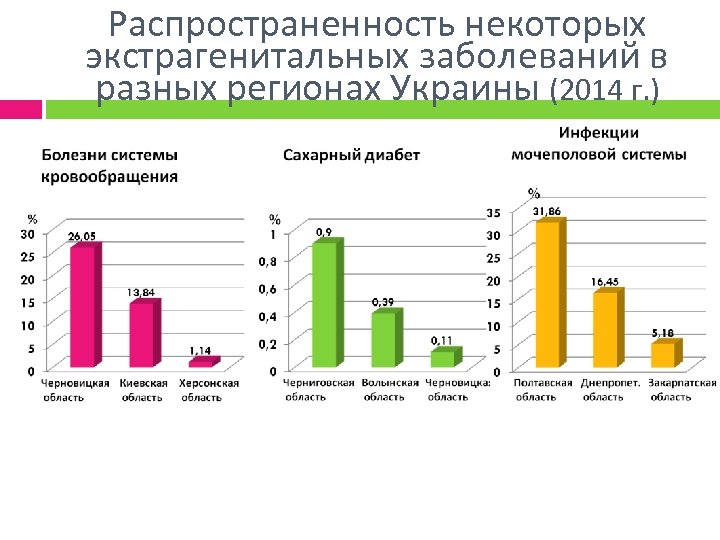 Распространенность некоторых экстрагенитальных заболеваний в разных регионах Украины (2014 г. ) 