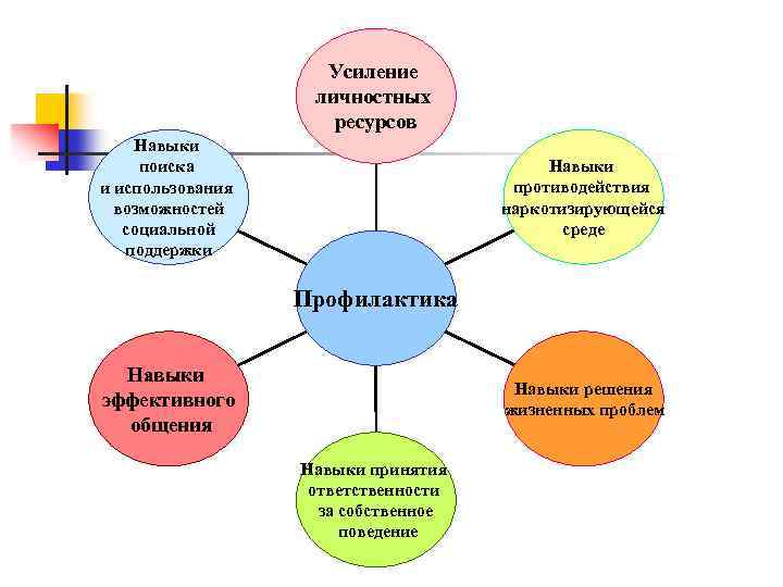 Усиление личностных ресурсов Навыки поиска и использования возможностей социальной поддержки Навыки противодействия наркотизирующейся среде