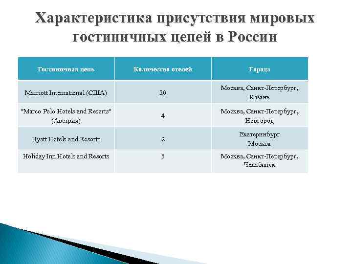 Характеристика присутствия мировых гостиничных цепей в России Гостиничная цепь Количество отелей Города Marriott International