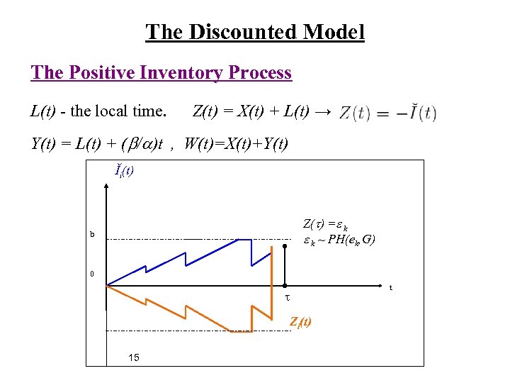 The Discounted Model The Positive Inventory Process L(t) - the local time. Z(t) =
