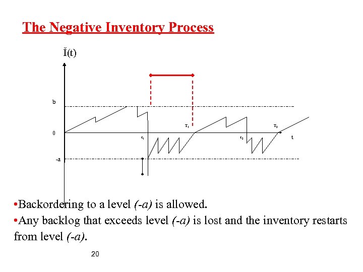 The Negative Inventory Process Ĭ(t) b T 1 0 1 T 2 2 t