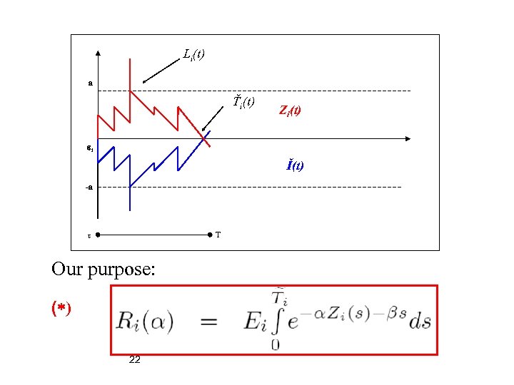 Li(t) a Ťi(t) Zi(t) i Ĭ(t) -a T Our purpose: ( ) 22 