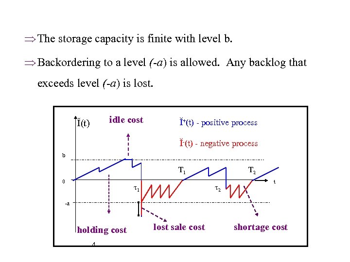 Þ The storage capacity is finite with level b. Þ Backordering to a level