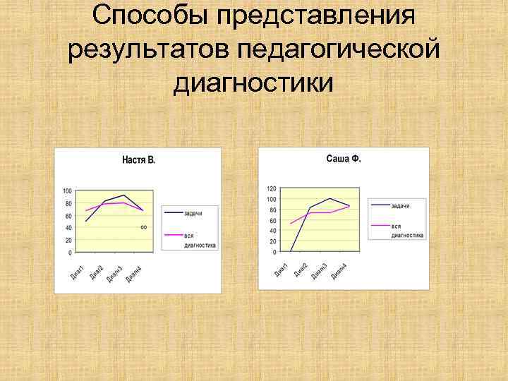 Способы представления результатов педагогической диагностики 
