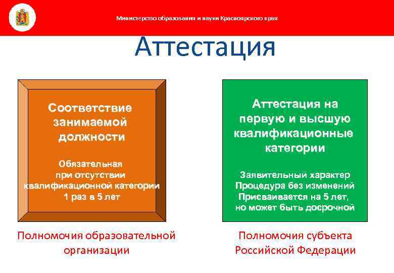 Министерство образования и науки Красноярского края Аттестация Соответствие занимаемой должности Обязательная при отсутствии квалификационной