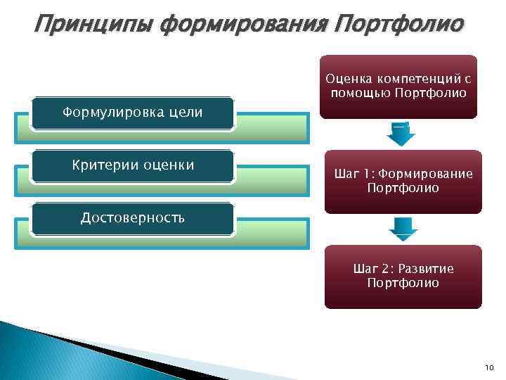 Какие принципы формирования