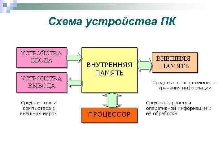 Схема устройства ПК 