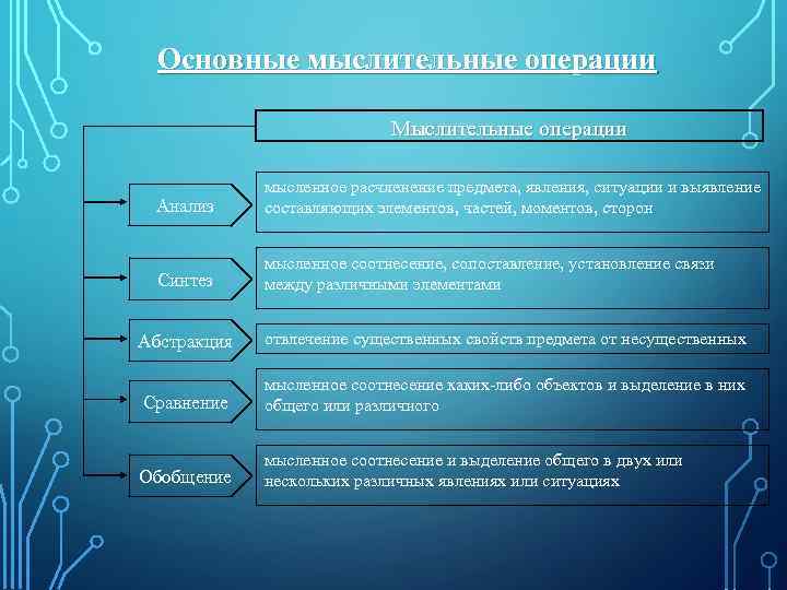 Основные мыслительные операции Мыслительные операции Анализ мысленное расчленение предмета, явления, ситуации и выявление составляющих