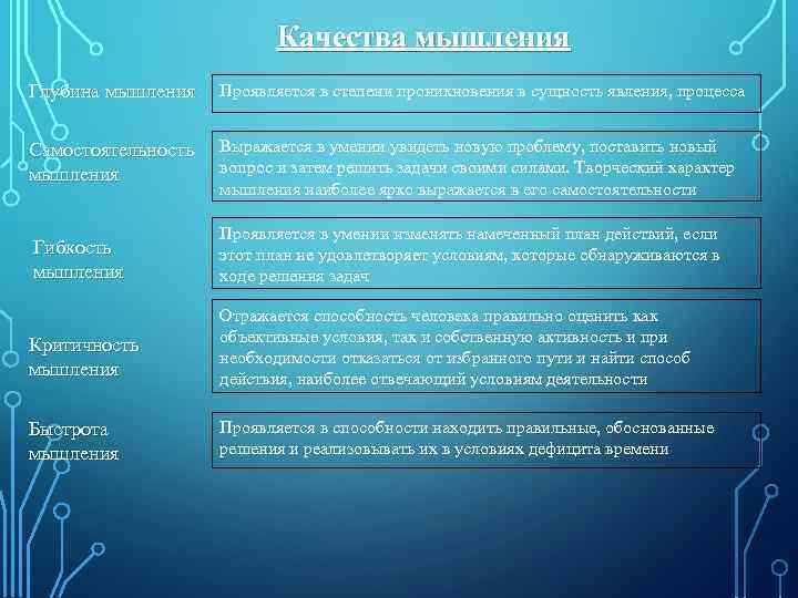 Качества мышления Глубина мышления Проявляется в степени проникновения в сущность явления, процесса Самостоятельность мышления