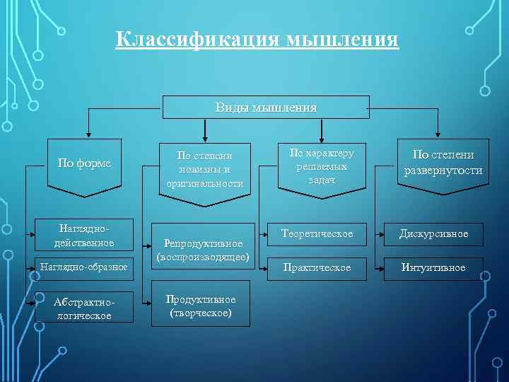 Классификация мышления Виды мышления По форме Нагляднодейственное Наглядно-образное Абстрактнологическое По степени новизны и оригинальности