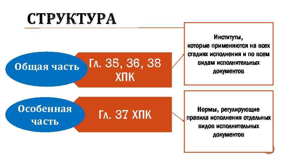 Общая часть Особенная часть Гл. 35, 36, 38 ХПК Гл. 37 ХПК Институты, которые