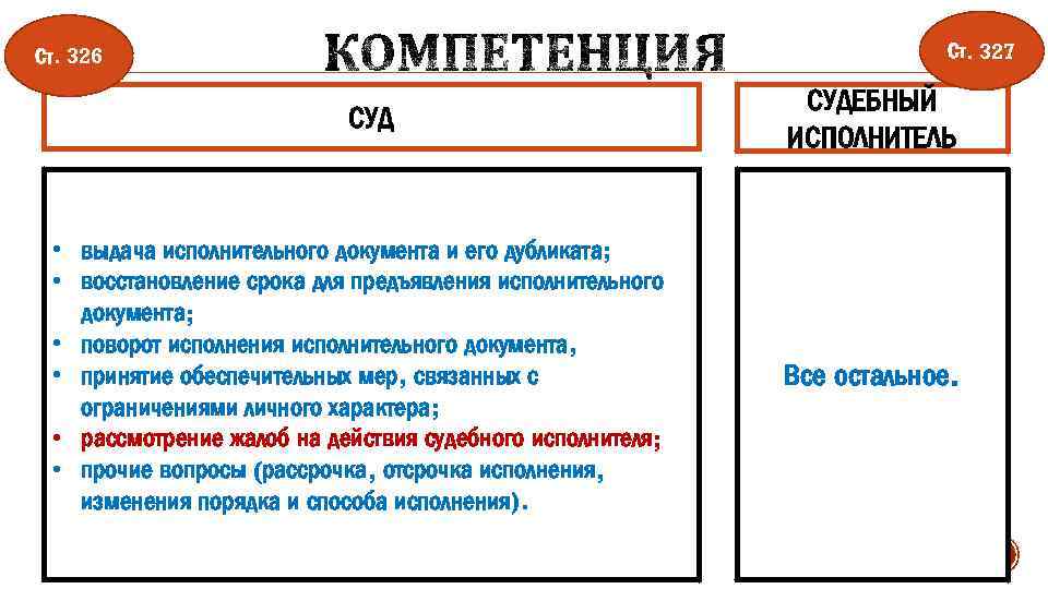 Ст. 327 Ст. 326 СУД • выдача исполнительного документа и его дубликата; • восстановление