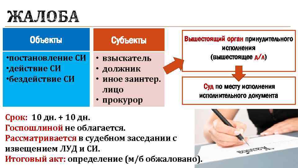 Объекты Субъекты • постановление СИ • взыскатель • действие СИ • должник • бездействие