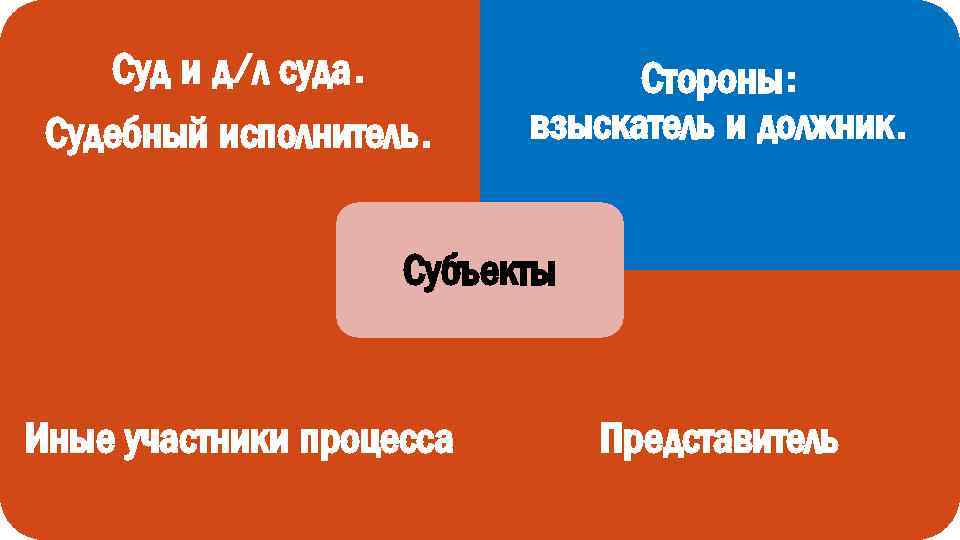 Суд и д/л суда. Судебный исполнитель. Стороны: взыскатель и должник. Субъекты Иные участники процесса