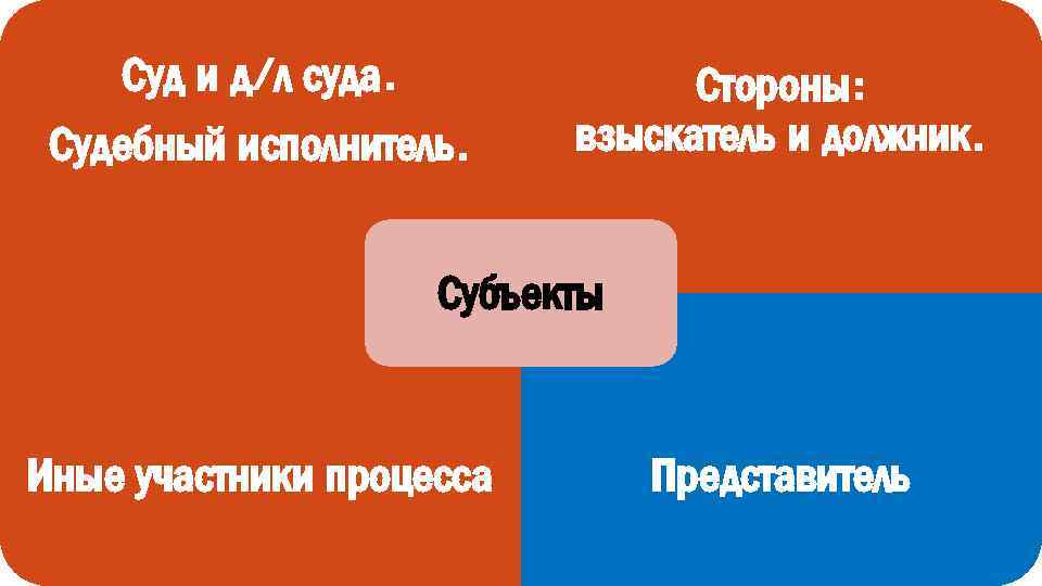 Суд и д/л суда. Судебный исполнитель. Стороны: взыскатель и должник. Субъекты Иные участники процесса