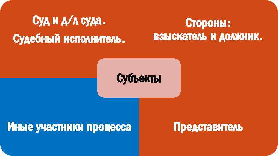 Суд и д/л суда. Судебный исполнитель. Стороны: взыскатель и должник. Субъекты Иные участники процесса