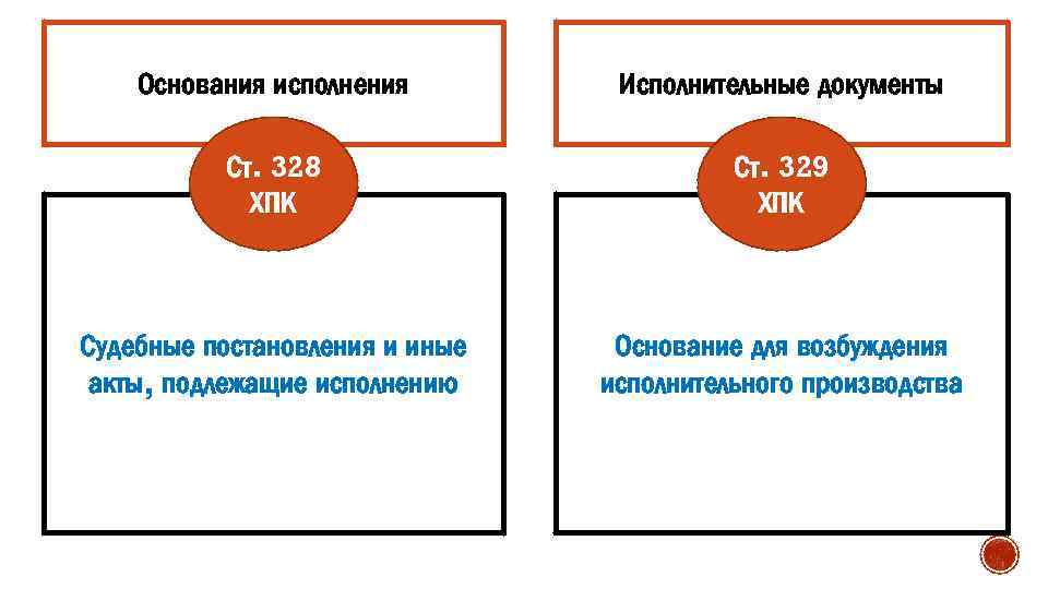 Основания исполнения Исполнительные документы Ст. 328 ХПК Ст. 329 ХПК Судебные постановления и иные