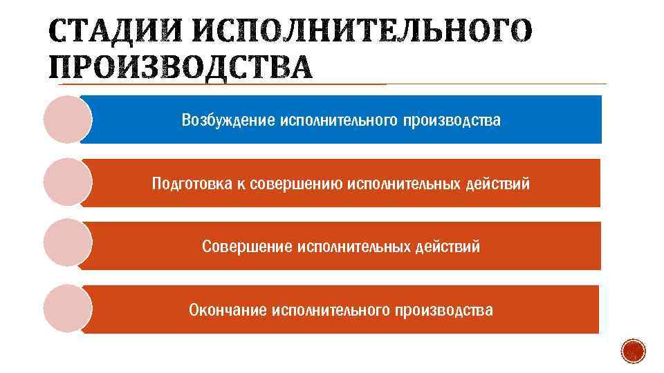Возбуждение исполнительного производства Подготовка к совершению исполнительных действий Совершение исполнительных действий Окончание исполнительного производства
