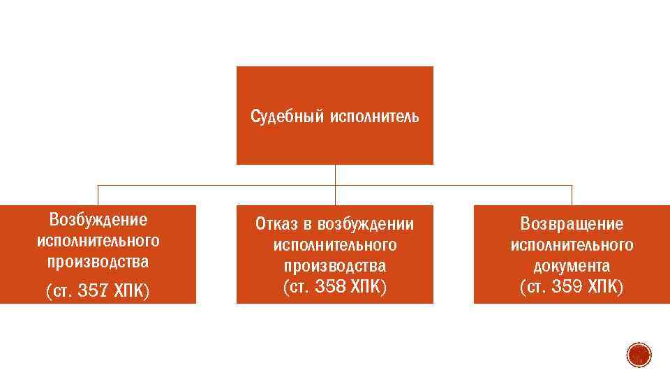 Судебный исполнитель Возбуждение исполнительного производства (ст. 357 ХПК) Отказ в возбуждении исполнительного производства (ст.